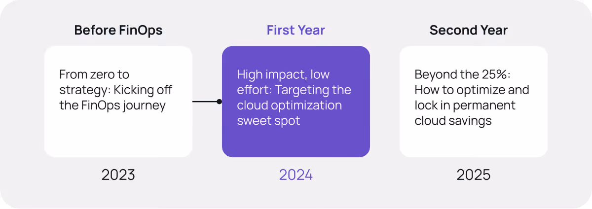 Timeline showing three stages of ASAPP’s FinOps journey. The First Year stage in 2024 is highlighted with the label “High impact, low effort: Targeting the cloud optimization sweet spot."