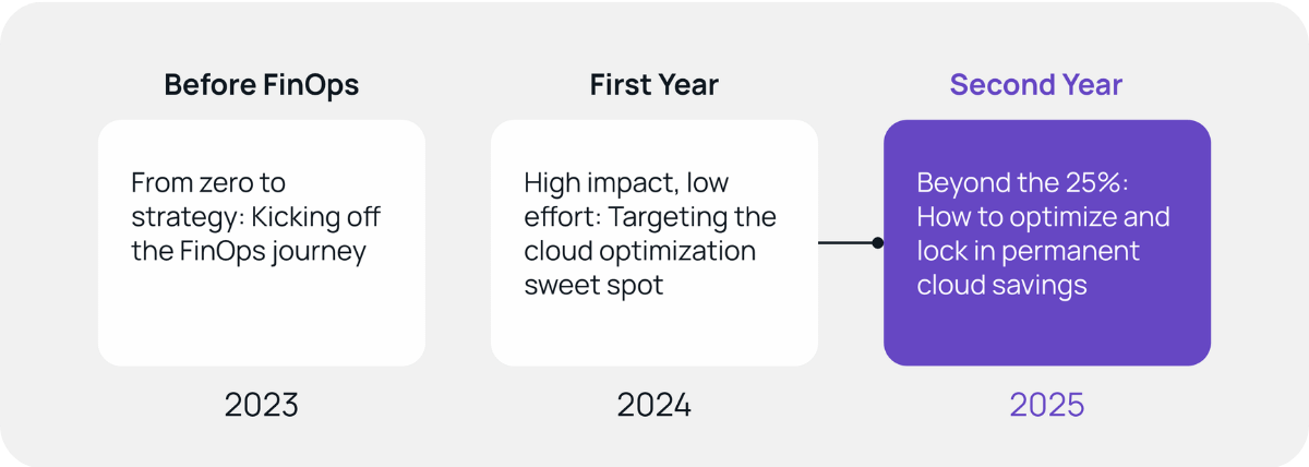 Timeline showing three stages of ASAPP’s FinOps journey. The Second Year stage in 2025 is highlighted with the label “Beyond the 25%: How to optimize and lock in permanent cloud savings.”