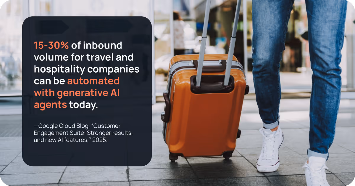 15-30% of inbound volume for travel and hospitality companies can be automated with generative AI agents today.
