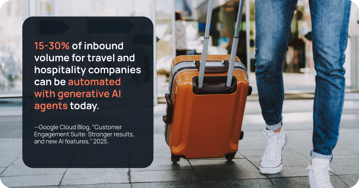 15-30% of inbound volume for travel and hospitality companies can be automated with generative AI agents today.