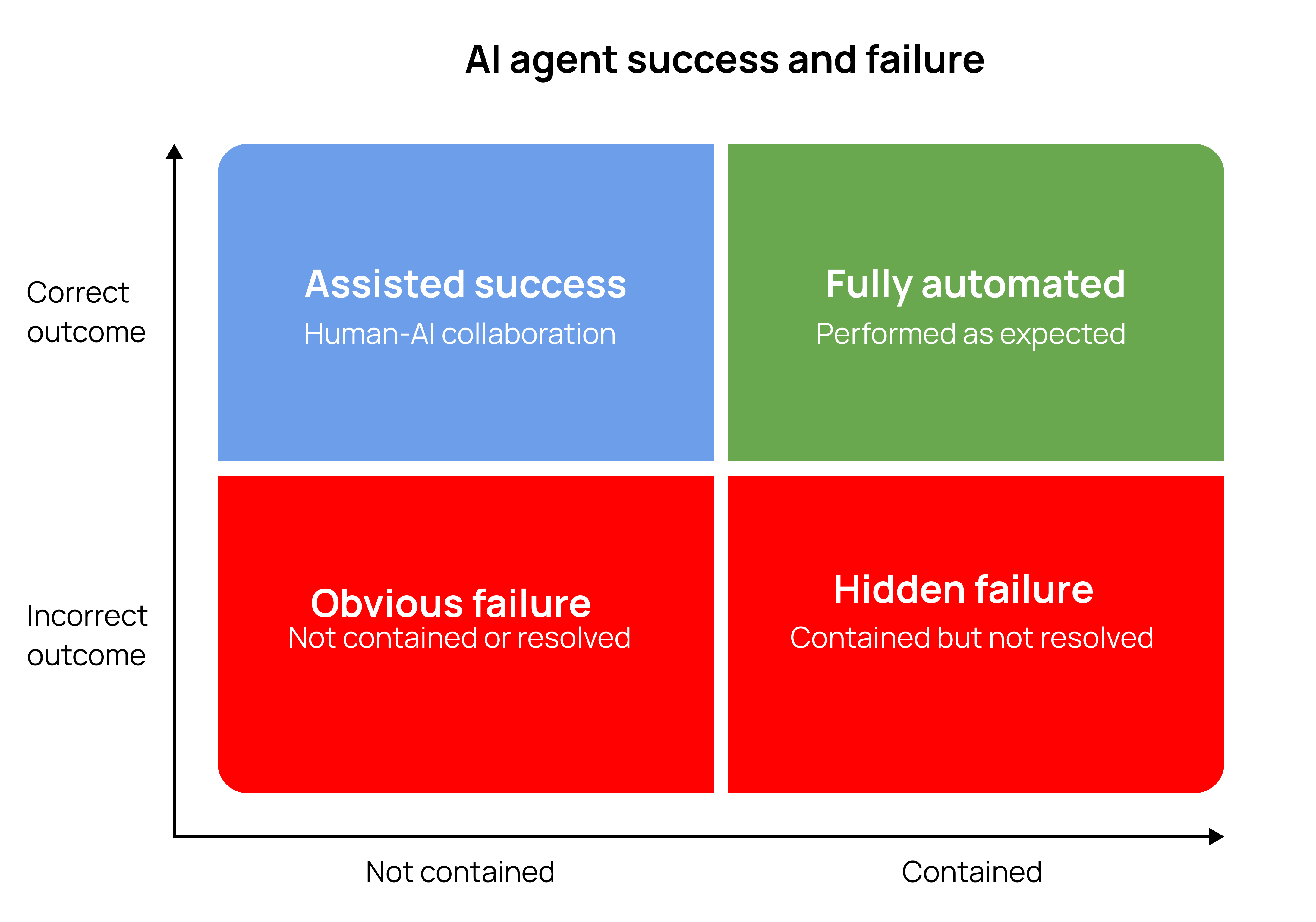 A 2x2 matrix charting AI agent success and failure, with axes 'Not contained' to 'Contained' and 'Incorrect outcome' to 'Correct outcome'. The quadrants are: Obvious failure (Not contained, Incorrect outcome), Hidden failure (Contained, Incorrect outcome), Assisted success (Not contained, Correct outcome), and Fully automated (Contained, Correct outcome).