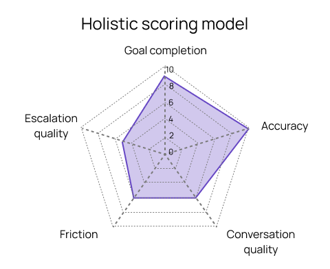 Radar chart titled Holistic scoring model showing scores for these metrics: goal completion, accuracy. conversation quality, friction, and escalation quality.