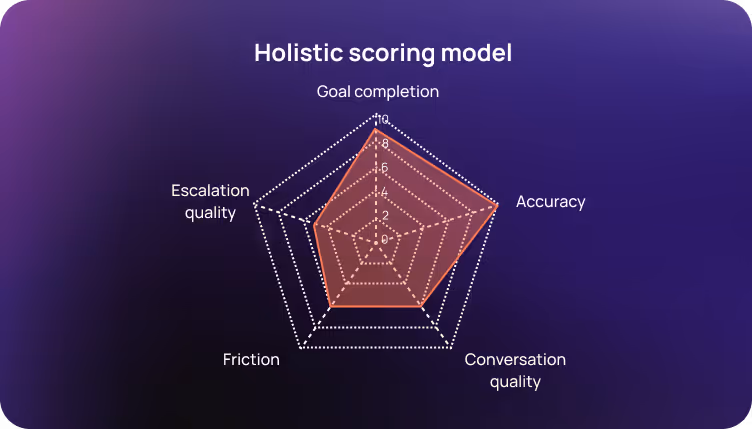 Radar chart titled Holistic scoring model showing scores for these metrics: goal completion, accuracy. conversation quality, friction, and escalation quality.