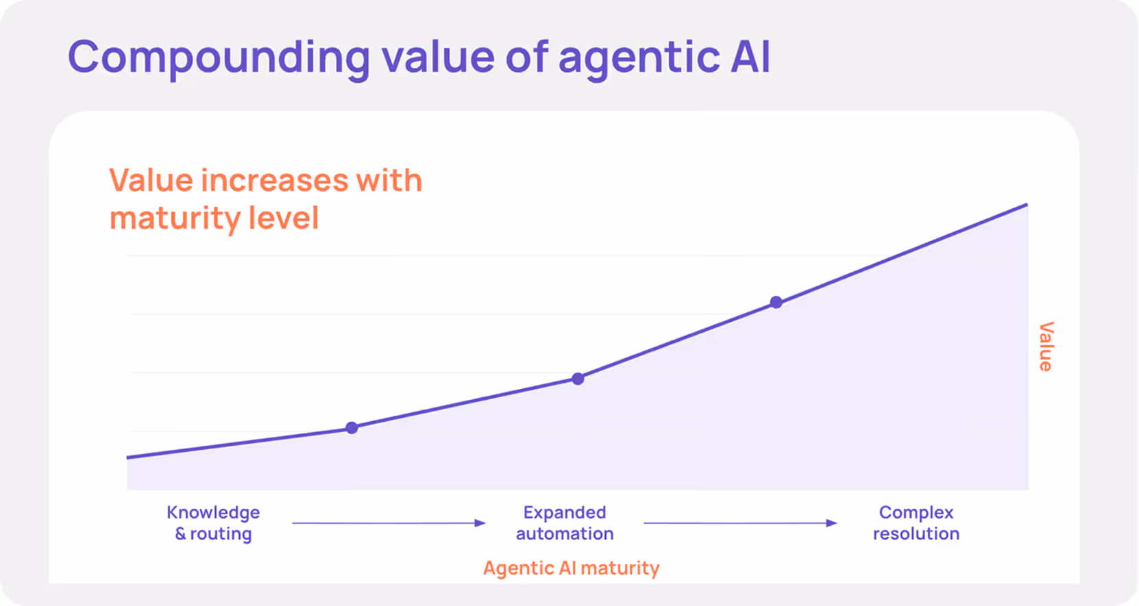 A line graph titled "Compounding value of agentic AI" illustrates the concept that "Value increases with maturity level." The horizontal axis, labeled "Agentic AI maturity," shows a progression through three stages connected by right-facing arrows: "Knowledge & routing," "Expanded automation," and "Complex resolution." The vertical axis represents "Value." An upward-sloping line with data points at each of the three stages demonstrates that as the maturity of agentic AI advances, the value it provides steadily increases