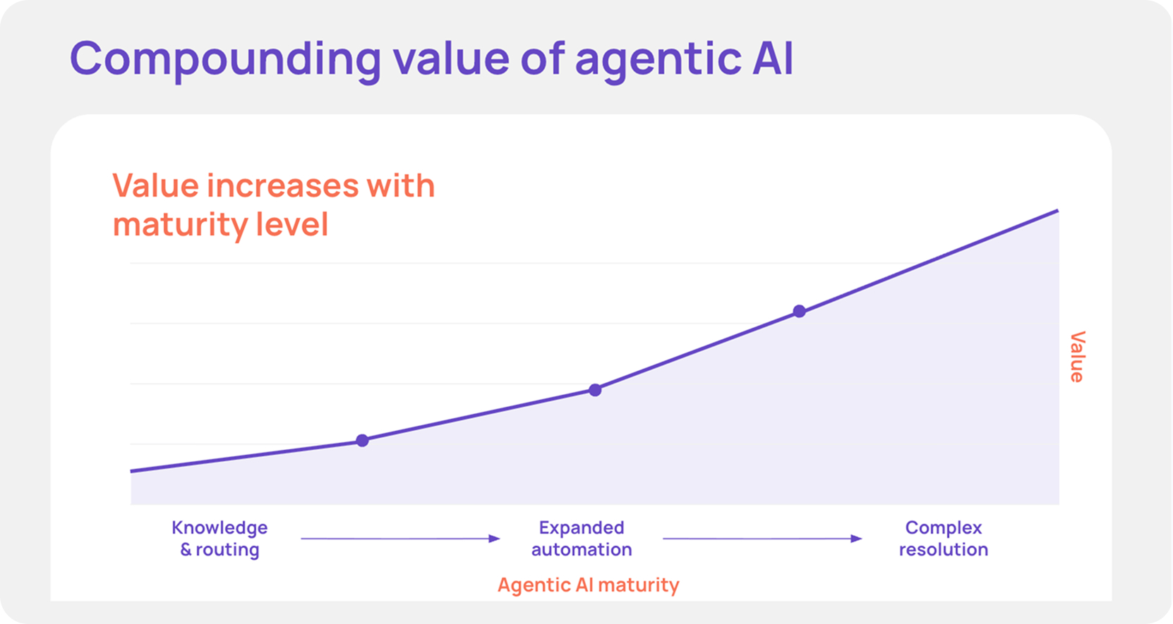 A line graph titled "Compounding value of agentic AI" illustrates the concept that "Value increases with maturity level." The horizontal axis, labeled "Agentic AI maturity," shows a progression through three stages connected by right-facing arrows: "Knowledge & routing," "Expanded automation," and "Complex resolution." The vertical axis represents "Value." An upward-sloping line with data points at each of the three stages demonstrates that as the maturity of agentic AI advances, the value it provides steadily increases