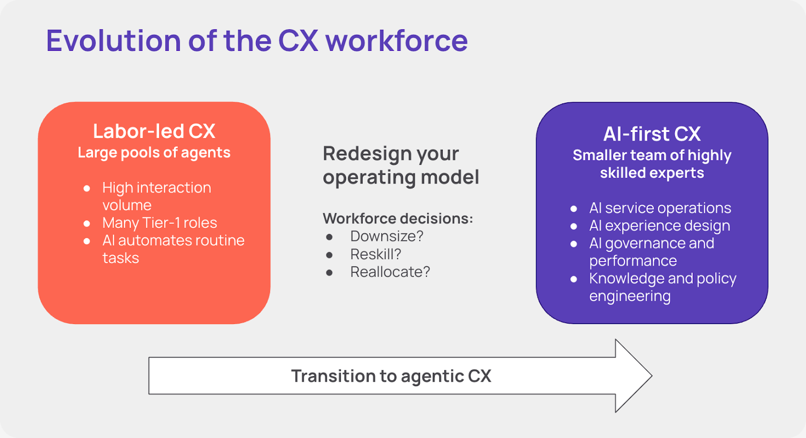 A diagram titled "Evolution of the CX workforce" showing the "Transition to agentic CX" from left to right. On the left is an orange box representing "Labor-led CX," characterized by large pools of agents, high interaction volume, many Tier-1 roles, and AI automating routine tasks. An arrow points to the right, passing through a middle section titled "Redesign your operating model" that highlights necessary workforce decisions: downsize, reskill, or reallocate. The arrow ends at a purple box on the right representing "AI-first CX," which features a smaller team of highly skilled experts dedicated to AI service operations, AI experience design, AI governance and performance, and knowledge and policy engineering.