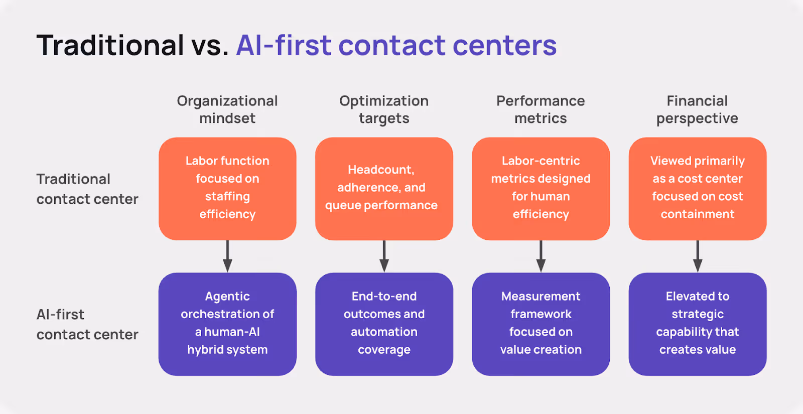 A comparative diagram titled "Traditional vs. AI-first contact centers" that maps the shift from legacy models (represented by orange boxes) to AI-driven systems (represented by purple boxes) across four key areas: Organizational mindset: Shifts from a labor function focused on staffing efficiency to the agentic orchestration of a human-AI hybrid system. Optimization targets: Moves from headcount, adherence, and queue performance to end-to-end outcomes and automation coverage. Performance metrics: Transitions from labor-centric metrics designed for human efficiency to a measurement framework focused on value creation. Financial perspective: Evolves from being viewed primarily as a cost center focused on cost containment to being elevated to a strategic capability that creates value.