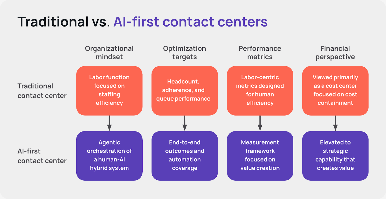 A comparative diagram titled "Traditional vs. AI-first contact centers" that maps the shift from legacy models (represented by orange boxes) to AI-driven systems (represented by purple boxes) across four key areas: Organizational mindset: Shifts from a labor function focused on staffing efficiency to the agentic orchestration of a human-AI hybrid system. Optimization targets: Moves from headcount, adherence, and queue performance to end-to-end outcomes and automation coverage. Performance metrics: Transitions from labor-centric metrics designed for human efficiency to a measurement framework focused on value creation. Financial perspective: Evolves from being viewed primarily as a cost center focused on cost containment to being elevated to a strategic capability that creates value.