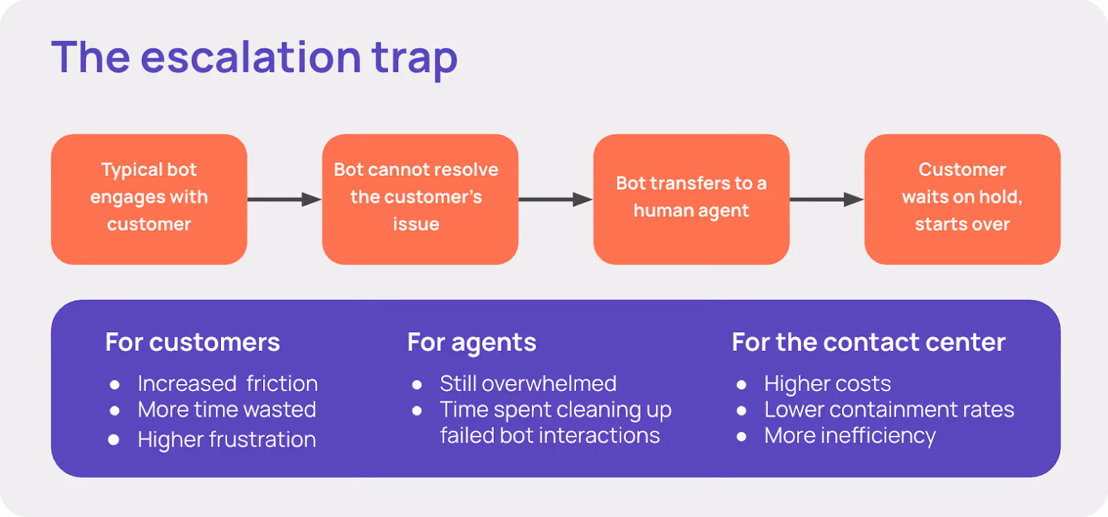 A diagram titled "The escalation trap" showing the following sequence: Typical bot engages with customer Bot cannot resolve the customer's issue Bot transfers to a human agent Customer waits on hold, starts over  The diagram also lists the outcomes: For customers: Increased friction, more time wasted, higher frustration For agents: Still overwhelmed, time spent cleaning up failed bot interactions For the contact center: Higher costs, lower containment rates, more inefficiency