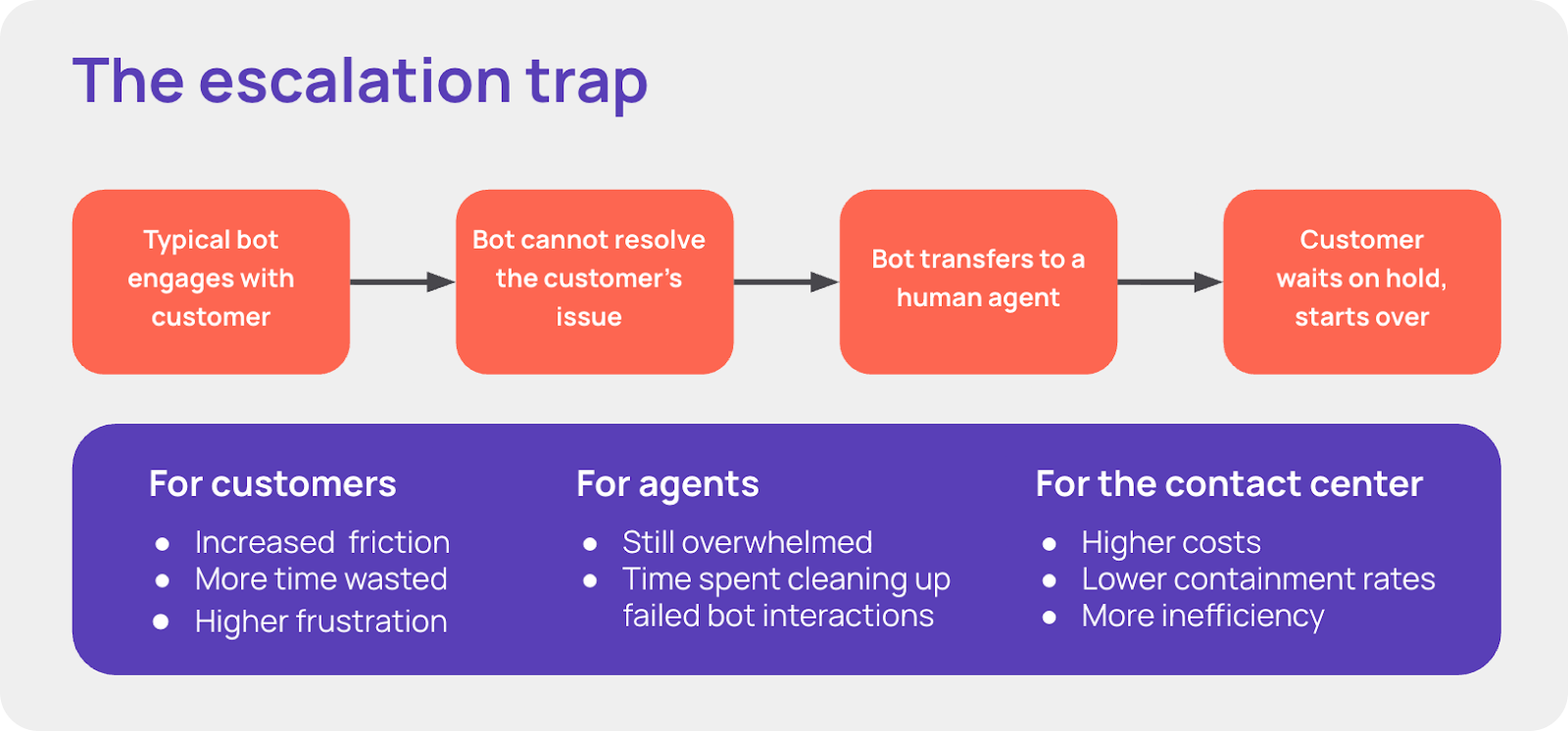 A diagram titled "The escalation trap" showing the following sequence: Typical bot engages with customer Bot cannot resolve the customer's issue Bot transfers to a human agent Customer waits on hold, starts over The diagram also lists the outcomes: For customers: Increased friction, more time wasted, higher frustration For agents: Still overwhelmed, time spent cleaning up failed bot interactions For the contact center: Higher costs, lower containment rates, more inefficiency