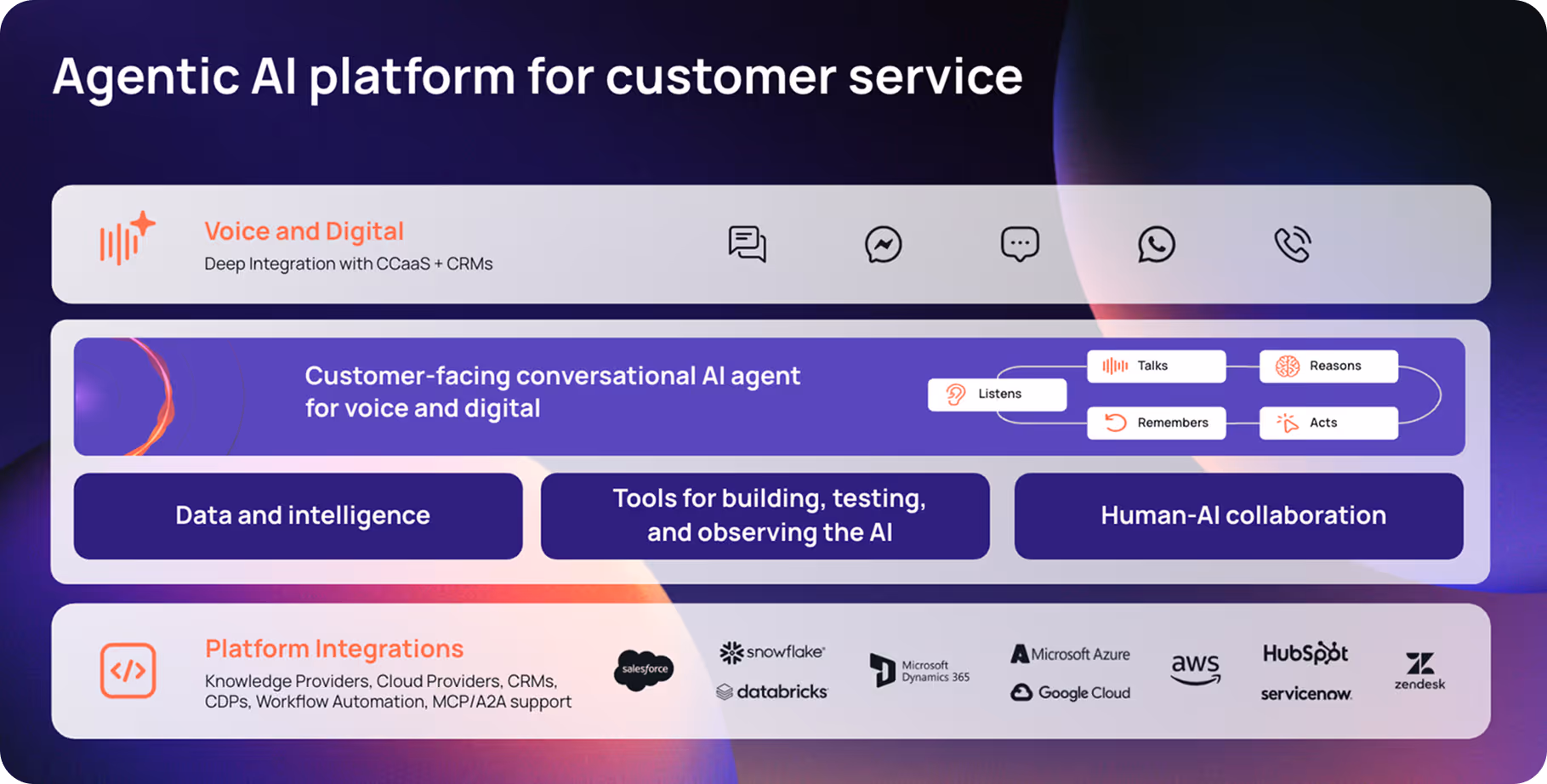 Alt text: Diagram titled “Agentic AI platform for customer service” showing a layered platform architecture. The top row highlights “Voice and Digital” with note “Deep Integration with CCaaS + CRMs,” alongside icons for chat, messaging, WhatsApp, and phone. The center row features a “Customer-facing conversational AI agent for voice and digital,” with small labels indicating capabilities such as listens, talks, reasons, remembers, and acts. Beneath it are three core platform areas: “Data and intelligence,” “Tools for building, testing, and observing the AI,” and “Human-AI collaboration.” The bottom row is labeled “Platform Integrations” and lists integrations including Salesforce, Snowflake, Databricks, Microsoft Dynamics 365, Microsoft Azure, Google Cloud, AWS, HubSpot, ServiceNow, and Zendesk. The graphic uses a purple gradient background with rounded panels and accent glows.