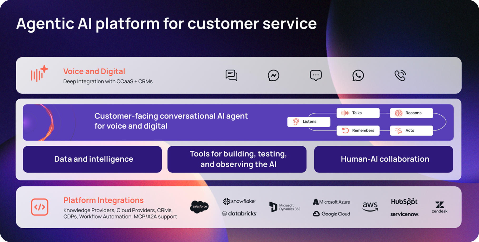 Alt text: Diagram titled “Agentic AI platform for customer service” showing a layered platform architecture. The top row highlights “Voice and Digital” with note “Deep Integration with CCaaS + CRMs,” alongside icons for chat, messaging, WhatsApp, and phone. The center row features a “Customer-facing conversational AI agent for voice and digital,” with small labels indicating capabilities such as listens, talks, reasons, remembers, and acts. Beneath it are three core platform areas: “Data and intelligence,” “Tools for building, testing, and observing the AI,” and “Human-AI collaboration.” The bottom row is labeled “Platform Integrations” and lists integrations including Salesforce, Snowflake, Databricks, Microsoft Dynamics 365, Microsoft Azure, Google Cloud, AWS, HubSpot, ServiceNow, and Zendesk. The graphic uses a purple gradient background with rounded panels and accent glows.