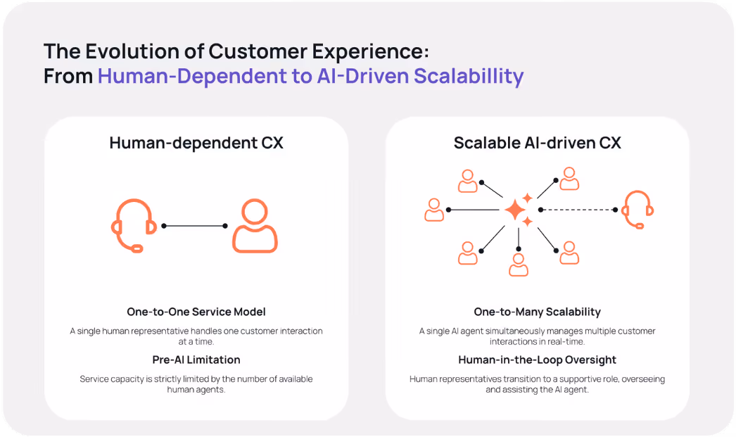 Side-by-side comparison graphic titled “The Evolution of Customer Experience: From Human-Dependent to AI-Driven Scalability.” The left panel, “Human-dependent CX,” shows one headset icon connected to one person icon and describes a one-to-one service model where a single human representative handles one customer interaction at a time, limiting capacity by available agents. The right panel, “Scalable AI-driven CX,” shows a central AI hub connected to multiple customer icons and one headset icon, illustrating one-to-many scalability where a single AI agent manages multiple real-time customer interactions, with human representatives shifting to an oversight and support role.
