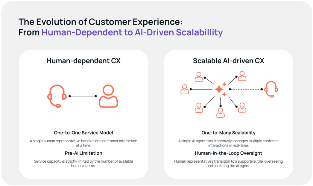 Side-by-side comparison graphic titled “The Evolution of Customer Experience: From Human-Dependent to AI-Driven Scalability.” The left panel, “Human-dependent CX,” shows one headset icon connected to one person icon and describes a one-to-one service model where a single human representative handles one customer interaction at a time, limiting capacity by available agents. The right panel, “Scalable AI-driven CX,” shows a central AI hub connected to multiple customer icons and one headset icon, illustrating one-to-many scalability where a single AI agent manages multiple real-time customer interactions, with human representatives shifting to an oversight and support role.