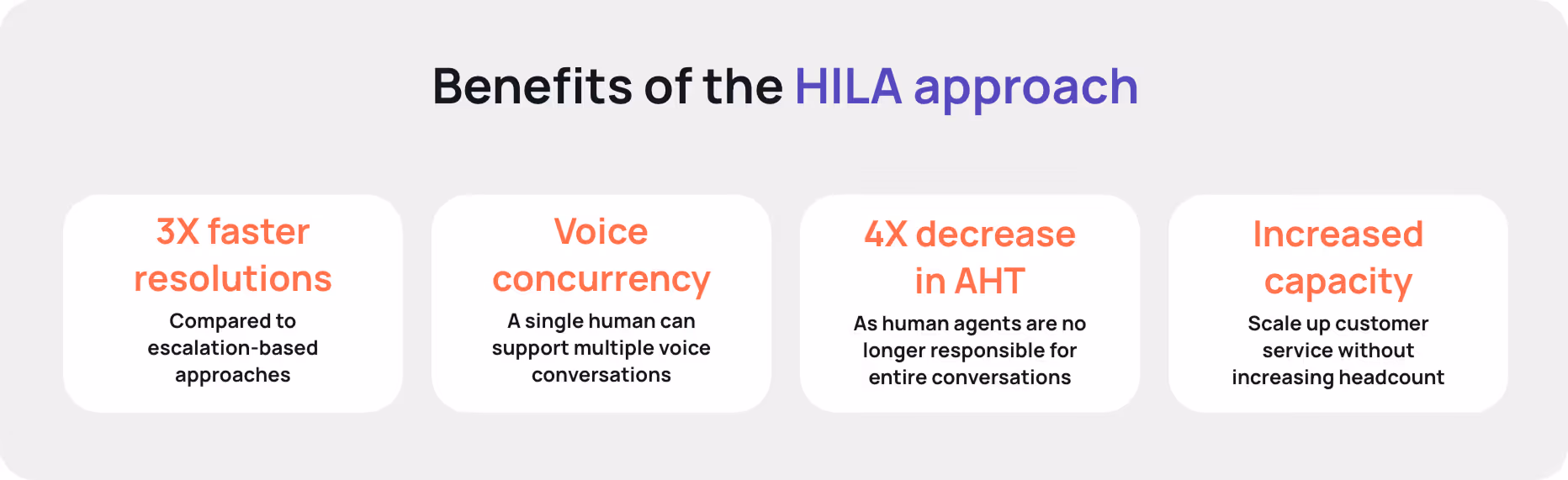 An infographic titled 'Benefits of the HILA approach' that displays four key advantages in separate white cards: 1. '3X faster resolutions' compared to escalation-based approaches. 2. 'Voice concurrency', allowing a single human to support multiple voice conversations. 3. '4X decrease in AHT' (Average Handle Time), as human agents are no longer responsible for entire conversations. 4. 'Increased capacity', which helps scale up customer service without increasing headcount.