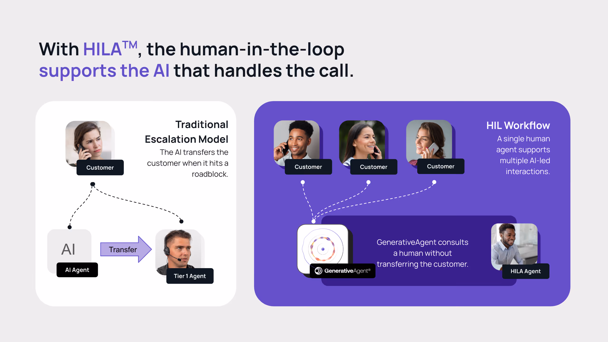 Side-by-side comparison of customer support models. On the left, a “Traditional Escalation Model” shows a customer speaking with an AI agent that transfers the interaction to a human agent when it hits a roadblock. On the right, a “HILA Workflow” shows multiple customers connected to a single AI agent, which consults a human agent in the background without transferring the customer, allowing one human to support multiple AI-led interactions.