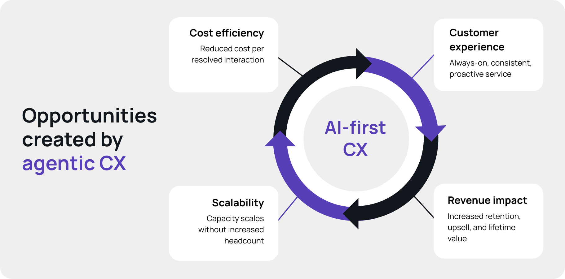A circular flywheel diagram titled 'Opportunities created by agentic CX,' illustrating four interconnected benefits: Cost efficiency (Reduced cost per resolved interaction), Customer experience (Always-on, consistent, proactive service), Revenue impact (Increased retention, upsell, and lifetime value), and Scalability (Capacity scales without increased headcount).