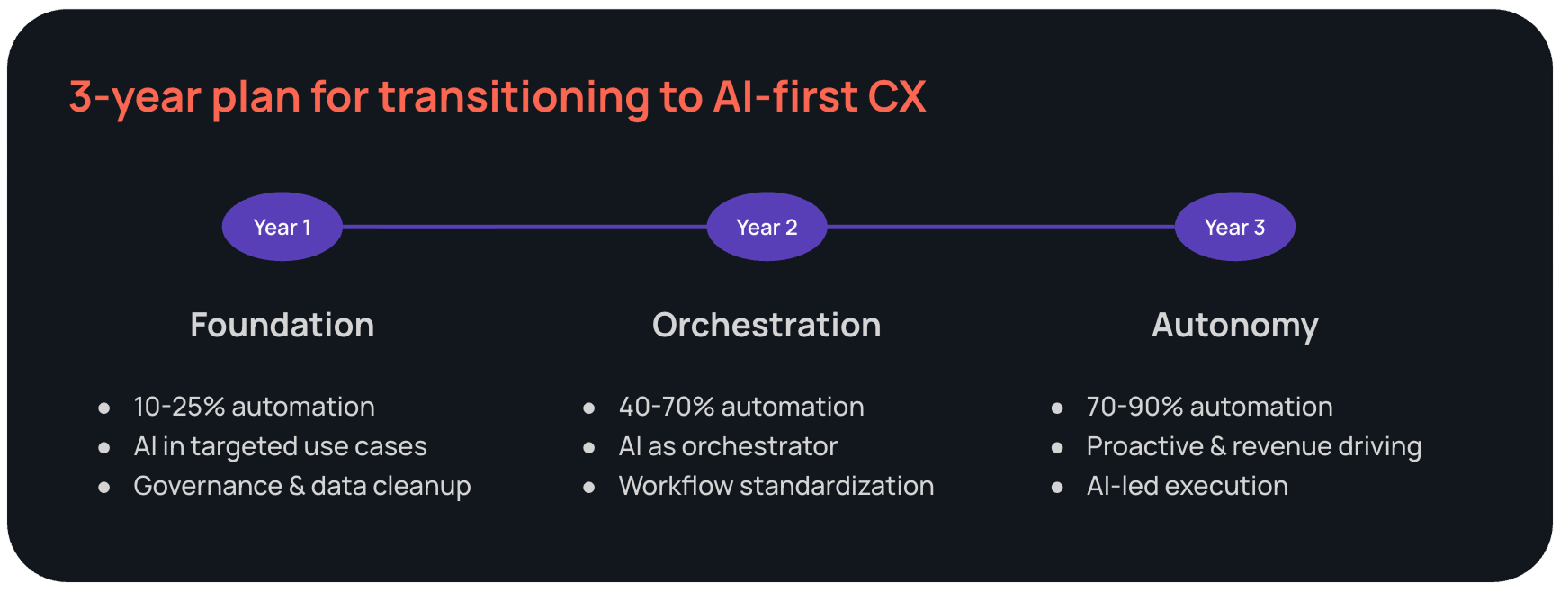 A horizontal timeline titled '3-year plan for transitioning to AI-first CX' outlining three phases. Year 1 focuses on Foundation (10–25% automation, AI in targeted use cases, Governance & data cleanup). Year 2 focuses on Orchestration (40–70% automation, AI as orchestrator, Workflow standardization). Year 3 focuses on Autonomy (70–90% automation, Proactive & revenue driving, AI-led execution).