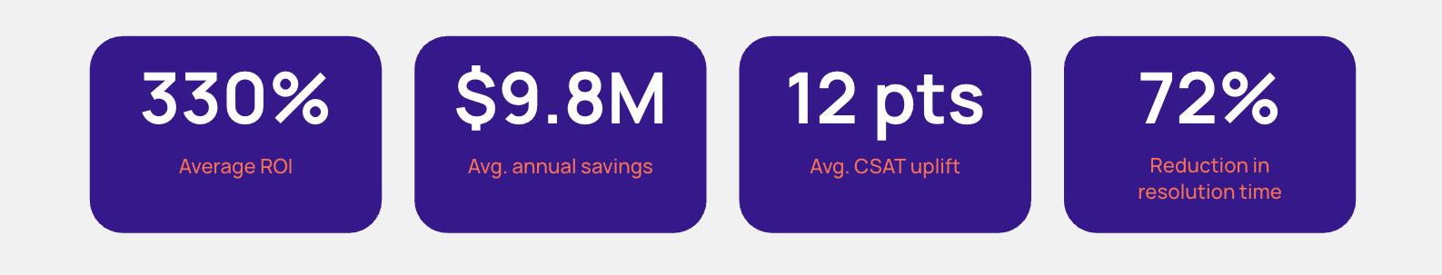 Graphic showing four purple metric cards: 330% average ROI, $9.8M average annual savings, 12-point average CSAT uplift, and 72% reduction in resolution time.