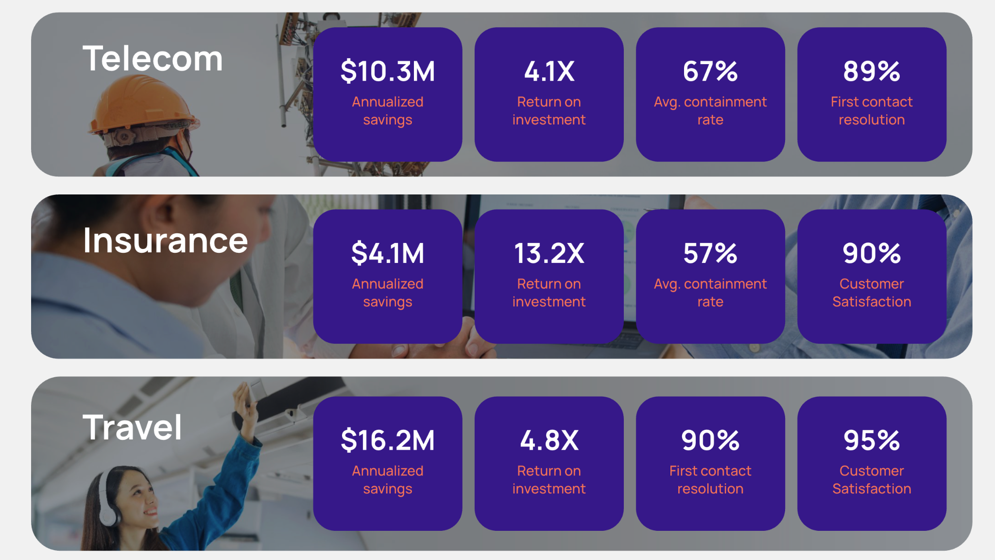 Telecom: $10.3M annualized savings, 4.1× return on investment, 67% average containment rate, 89% first contact resolution Insurance: $4.1M annualized savings, 13.2× return on investment, 57% average containment rate, 90% customer satisfaction Travel: $16.2M annualized savings, 4.8× return on investment, 90% first contact resolution, 95% customer satisfaction