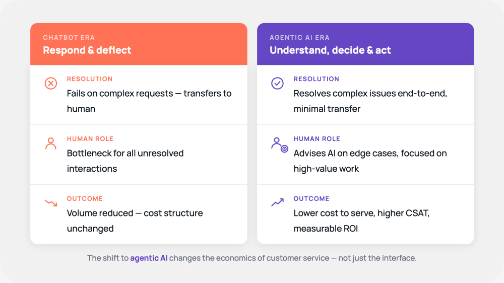 Side-by-side comparison of the chatbot era and agentic AI era across three dimensions: resolution, human role, and outcome. The chatbot era shows failed resolutions and human bottlenecks. The agentic AI era shows end-to-end resolution with minimal transfer and lower cost to serve.