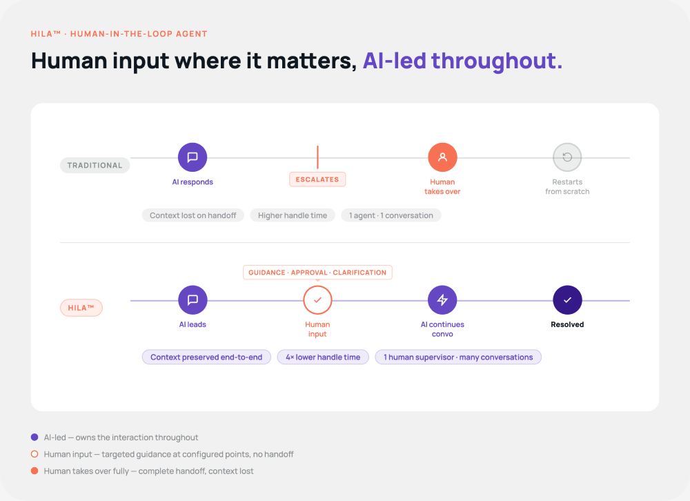 Two horizontal workflow tracks labeled "Traditional" and "HILA™." The Traditional track shows three steps: AI responds, an escalation break point, human takes over, and restarts from scratch. Outcome chips read: context lost on handoff, higher handle time, 1 agent · 1 conversation. The HILA track shows: AI leads, a human input node labeled guidance · approval · clarification, AI continues the conversation, resolved. Outcome chips read: context preserved end-to-end, 4× lower handle time, 1 human supervisor · many conversations. A legend identifies purple nodes as AI-led, a coral outlined node as human input with no handoff, and a solid coral node as human takes over fully with complete handoff and context lost.
