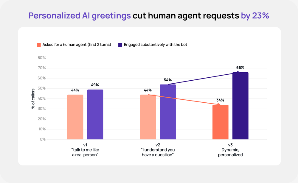Grouped bar chart titled 'How a personalized welcome message changed caller behavior.' The chart compares two metrics — the percentage of callers who asked for a human agent in the first two turns (orange bars) and the percentage who engaged substantively with the bot (purple bars) — across three versions of a welcome message. In v1 ('talk to me like a real person'), 44% asked for a human and 49% engaged with the bot. In v2 ('I understand you have a question'), 44% asked for a human and 54% engaged with the bot. In v3 (Dynamic, personalized), 34% asked for a human and 66% engaged with the bot. Arrows from v2 to v3 highlight the improvement in both metrics.