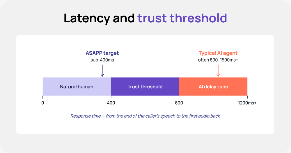 Horizontal chart showing voice AI response latency in three zones along a scale from 0 to 1,200+ milliseconds. The "Natural human" zone (0–400ms) appears in light purple. The "Trust threshold" zone (400–800ms) is highlighted in ASAPP purple. The "AI delay zone" (800ms+) appears in orange. An ASAPP target marker points to a position under 400ms, well inside the natural human zone. A "Typical AI agent" marker points to roughly 800–1500ms+, inside the AI delay zone. Caption notes that response time is measured from the end of the caller's speech to the first audio back.