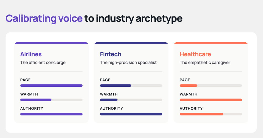 Industry archetype matrix comparing voice calibration across three industries: Airlines (efficient concierge, fast pace), Fintech (precision specialist, high authority), and Healthcare (empathetic caregiver, high warmth).