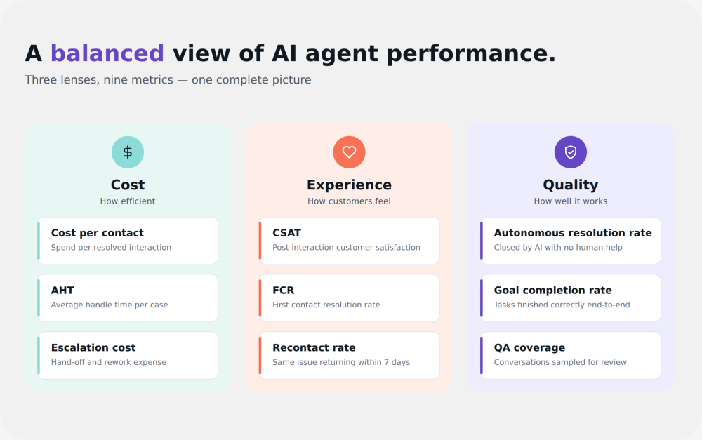 Balanced scorecard titled "A balanced view of AI agent performance," organizing nine metrics into three equal-weight categories. Cost — how efficient: Cost per contact (spend per resolved interaction), AHT (average handle time per case), and Escalation cost (hand-off and rework expense). Experience — how customers feel: CSAT (post-interaction customer satisfaction), FCR (first contact resolution rate), and Recontact rate (same issue returning within 7 days). Quality — how well it works: Autonomous resolution rate (closed by AI with no human help), Goal completion rate (tasks finished correctly end-to-end), and QA coverage (conversations sampled for review).