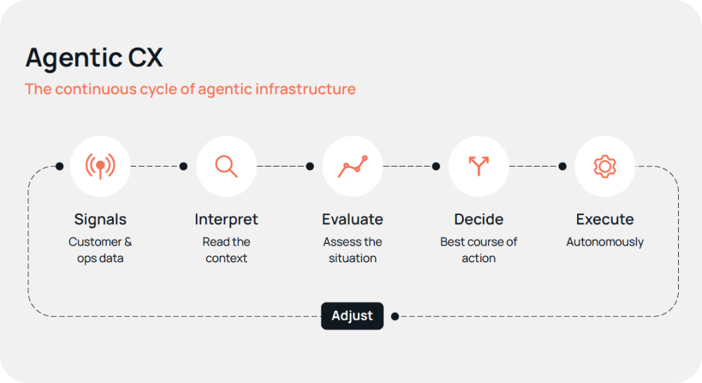 Diagram titled 'Agentic CX: The continuous cycle of agentic infrastructure,' showing a five-step cyclical process with icons: Signals (customer & ops data), Interpret (read the context), Evaluate (assess the situation), Decide (best course of action), and Execute (autonomously), connected by a dashed line looping back through an 'Adjust' step to Signals.