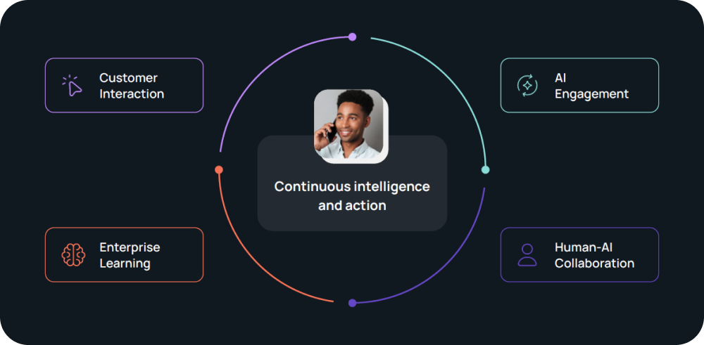 Circular diagram titled 'Continuous intelligence and action' with a photo of a man on a phone call at the center, surrounded by four connected stages: Customer Interaction, AI Engagement, Human-AI Collaboration, and Enterprise Learning, linked by a gradient circular flow.