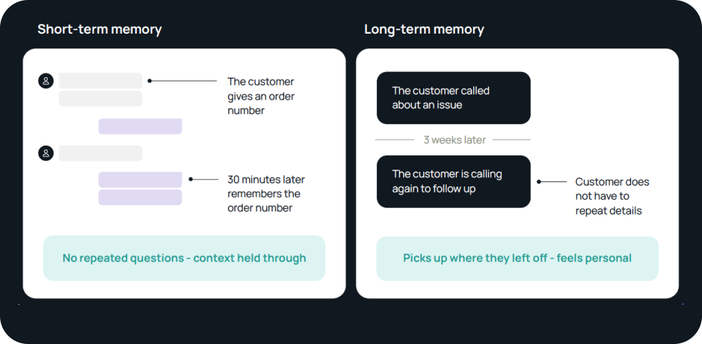 Two-panel comparison illustrating short-term and long-term memory in customer conversations. Left panel, 'Short-term memory,' shows a chat exchange where the customer gives an order number and, 30 minutes later, the system remembers it, with the caption 'No repeated questions - context held through.' Right panel, 'Long-term memory,' shows the customer calling about an issue, then calling again 3 weeks later without repeating details, with the caption 'Picks up where they left off - feels personal.'