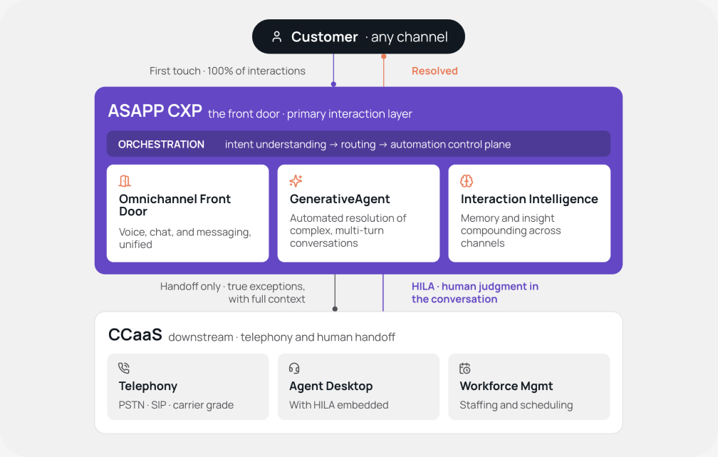 Architecture diagram showing ASAPP CXP as the primary interaction layer between customers and CCaaS. Customers on any channel enter through ASAPP CXP, which handles 100% of first-touch interactions via orchestration (intent understanding, routing, automation control) and three components: Omnichannel Front Door, GenerativeAgent, and Interaction Intelligence. Most interactions resolve here; true exceptions hand off with full context to a downstream CCaaS layer providing telephony, agent desktop with HILA, and workforce management.