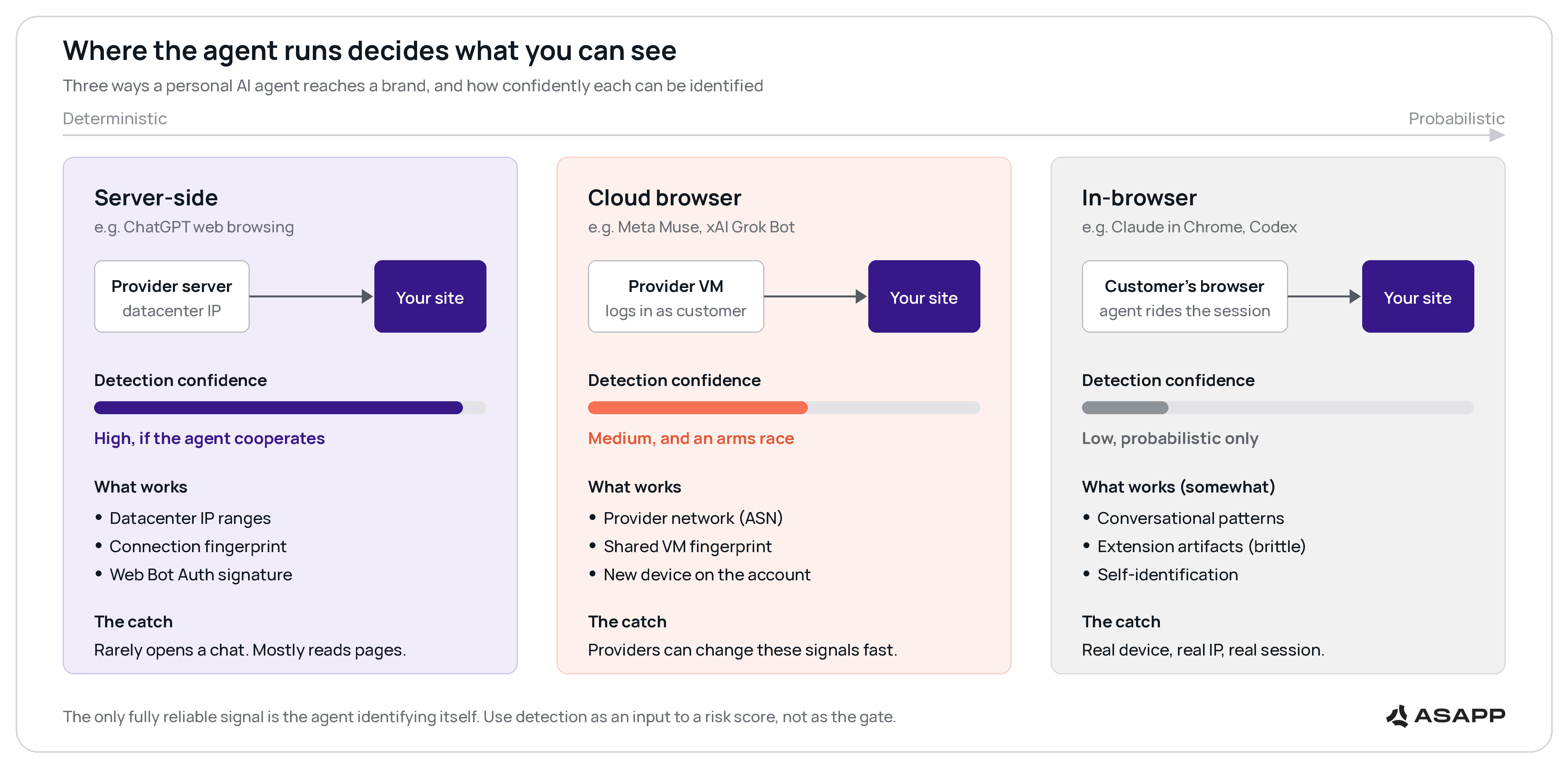 Infographic titled "Where the agent runs decides what you can see," subtitled "Three ways a personal AI agent reaches a brand, and how confidently each can be identified."  Server-side (e.g. ChatGPT web browsing): a provider server with a datacenter IP connects to your site. Detection confidence is high, if the agent cooperates. What works: datacenter IP ranges, connection fingerprint, Web Bot Auth signature. The catch: rarely opens a chat, mostly reads pages.  Cloud browser (e.g. Meta Muse, xAI Grok Bot): a provider VM logs in as the customer and connects to your site. Detection confidence is medium, and an arms race. What works: provider network (ASN), shared VM fingerprint, new device on the account. The catch: providers can change these signals fast.  In-browser (e.g. Claude in Chrome, Codex): the agent rides the customer's own browser session to your site. Detection confidence is low, probabilistic only. What works somewhat: conversational patterns, extension artifacts (brittle), self-identification. The catch: real device, real IP, real session.
