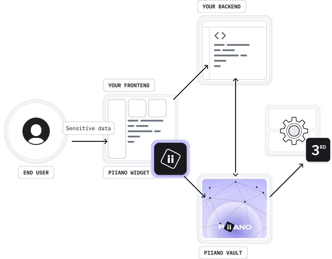 What is Piiano Vault? The Developer's Privacy Vault for Secure Customer Data