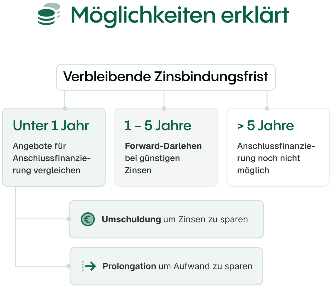 Möglichkeiten erklärt. Verbleibende Zinsbindungsfrist: Unter 1 Jahr: Umschuldung um Zinsen zu sparen oder Prolongation um Aufwand zu sparen. Zwischen 1 und 5 Jahre: Forward-Darlehen bei günstiger Zinsen. Mehr als 5 Jahre: Anschlussfinanzierung noch nicht möglich.