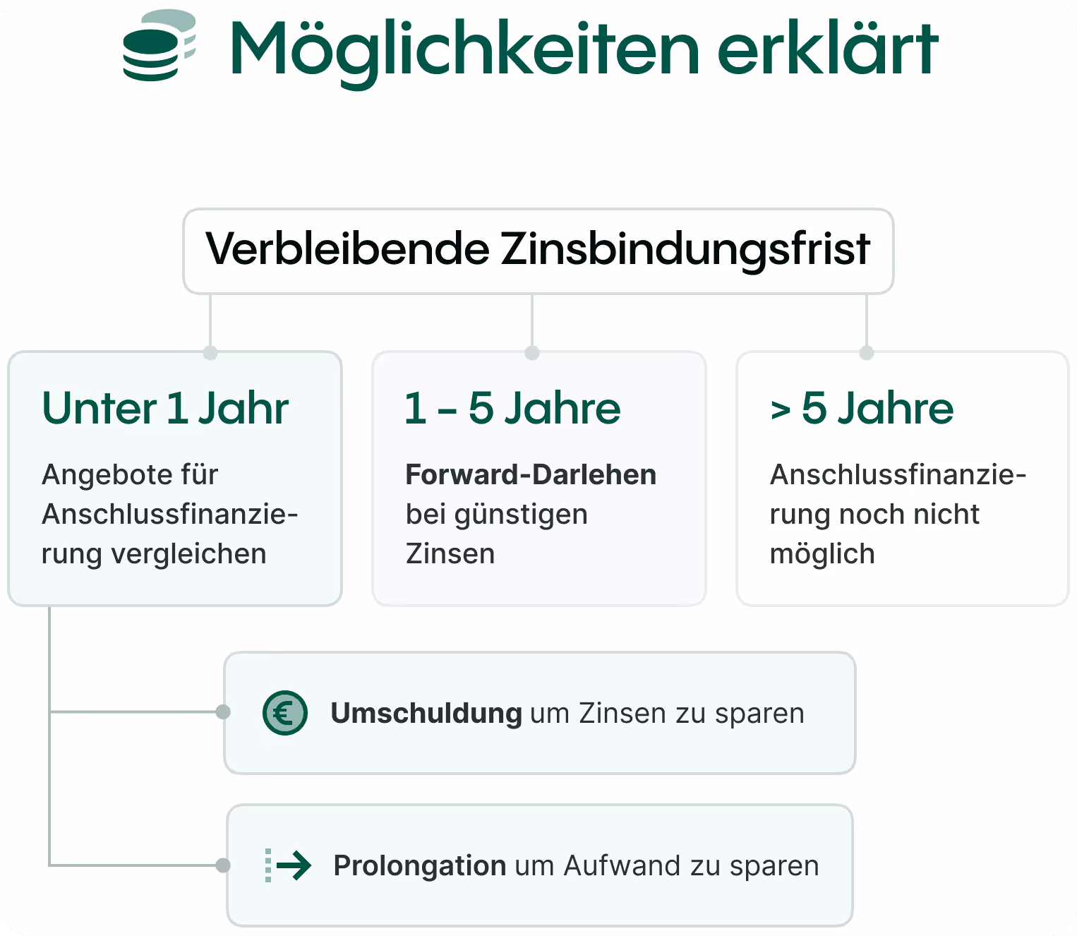 Möglichkeiten erklärt. Verbleibende Zinsbindungsfrist: Unter 1 Jahr: Umschuldung um Zinsen zu sparen oder Prolongation um Aufwand zu sparen. Zwischen 1 und 5 Jahre: Forward-Darlehen bei günstiger Zinsen. Mehr als 5 Jahre: Anschlussfinanzierung noch nicht möglich.