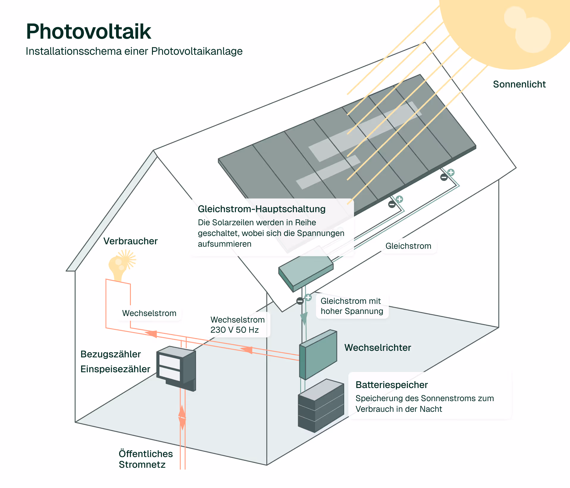 Illustriertes Installationsschema einer Photovoltaikanlage auf einem Wohnhaus. Sonnenlicht trifft auf die Solarmodule auf dem Hausdach und erzeugt Gleichstrom. Die Solarzellen sind in Reihe geschaltet, wobei sich die Spannungen aufsummieren. Der Gleichstrom mit hoher Spannung fließt zum Wechselrichter, der ihn in Wechselstrom mit 230 V und 50 Hz umwandelt. Von dort wird der Strom an die Verbraucher im Haushalt, einen Batteriespeicher zur Nutzung in der Nacht sowie über Einspeise- und Bezugszähler an das öffentliche Stromnetz verteilt.
