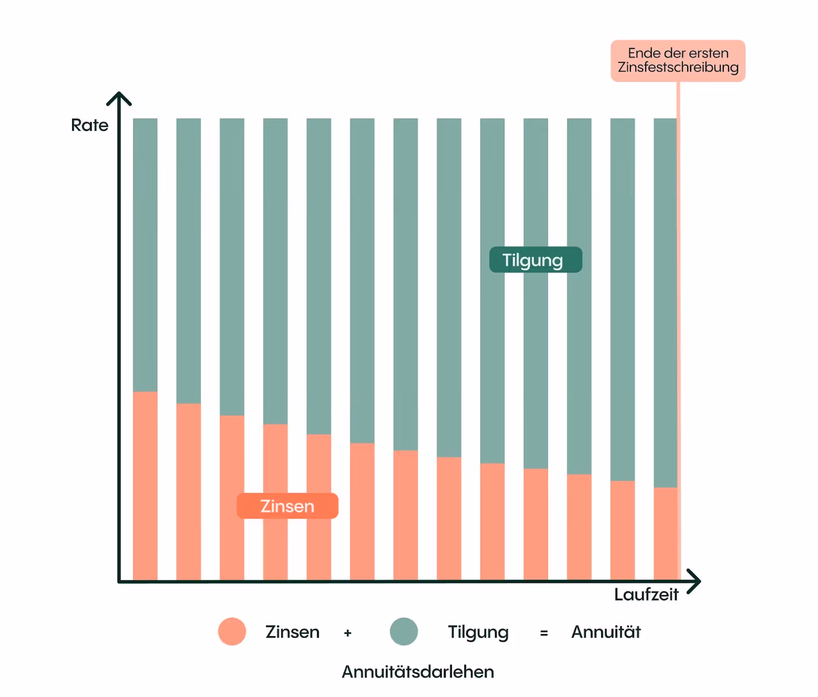 Balkendiagramm, das die sinkenden Zinsen und die steigende Tilgung über die Laufzeit eines Annuitätendarlehens zeigt.