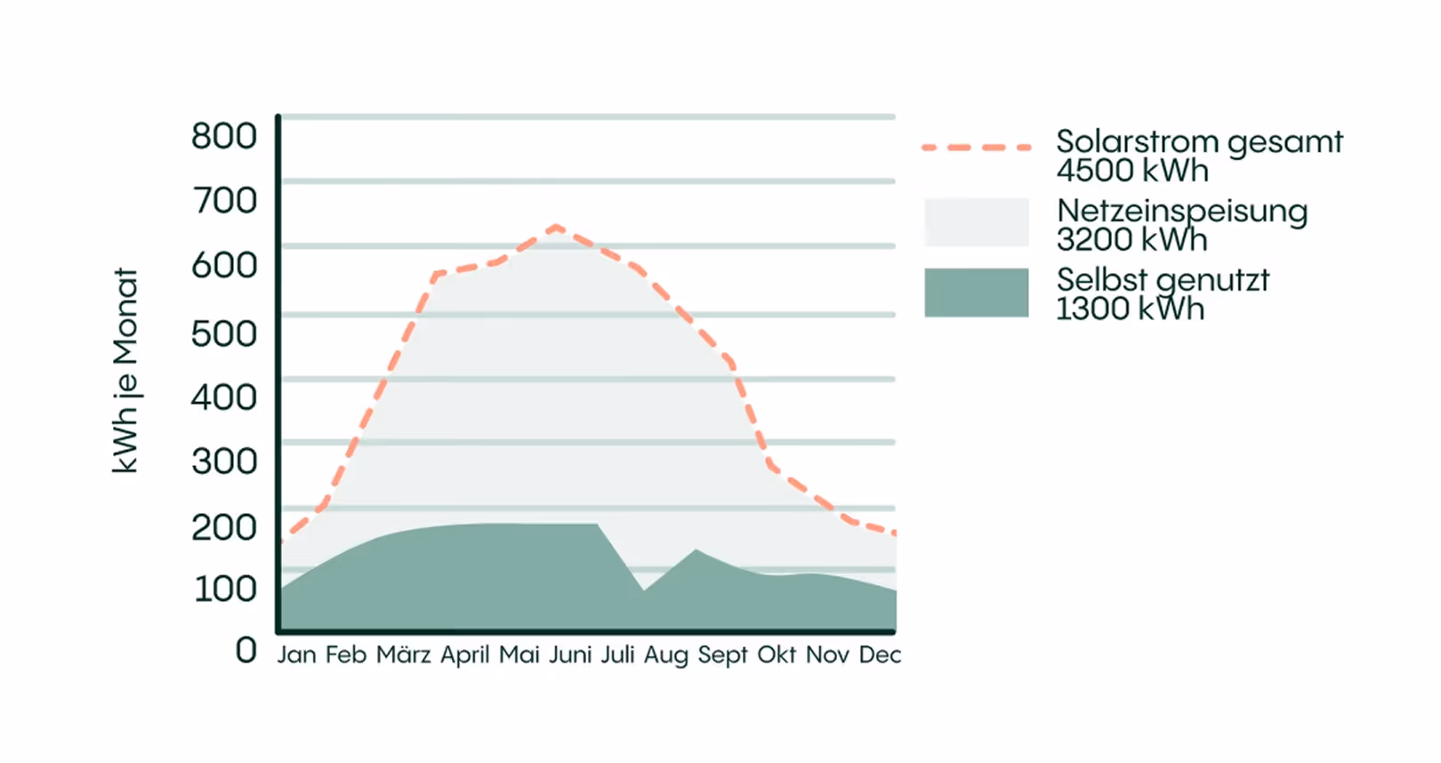 Grafik zur monatlichen Solarenergie: insgesamt 4500 kWh, 3200 kWh Einspeisung, 1300 kWh Eigenverbrauch von Januar bis Dezember.