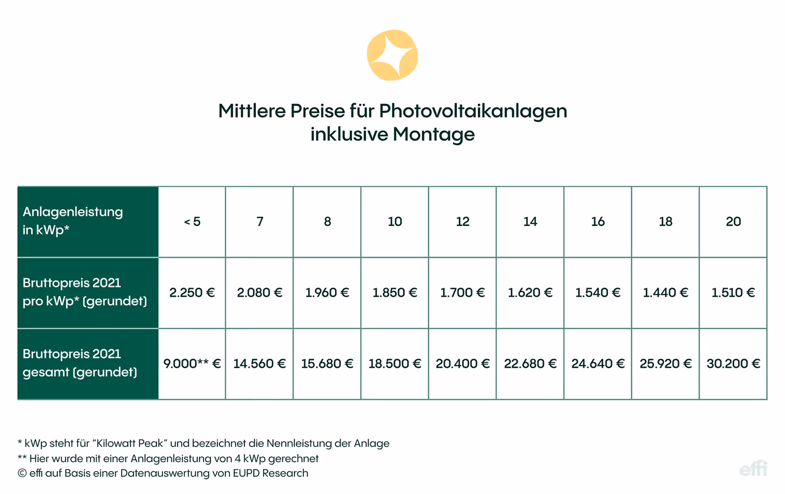 Tabelle mit den durchschnittlichen Preisen für Photovoltaikanlagen im Jahr 2021 nach kWp, einschließlich Installationskosten in Euro.