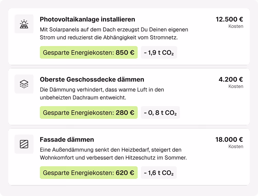Drei Karten mit Sanierungsmaßnahmen: Photovoltaikanlage (12.500 € Kosten, 850 € gesparte Energiekosten, −1,9 t CO₂), oberste Geschossdecke dämmen (4.200 €, 280 €, −0,8 t CO₂) und Fassade dämmen (18.000 €, 620 €, −1,6 t CO₂).