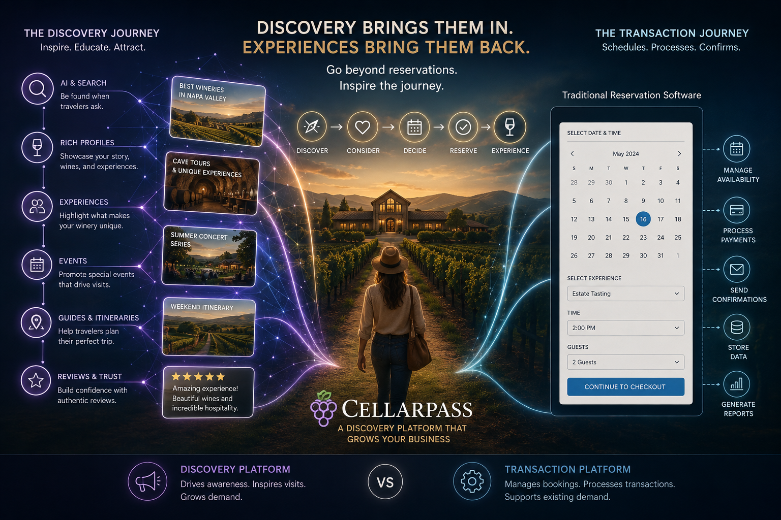 Why Discovery Matters More Than Reservation Software