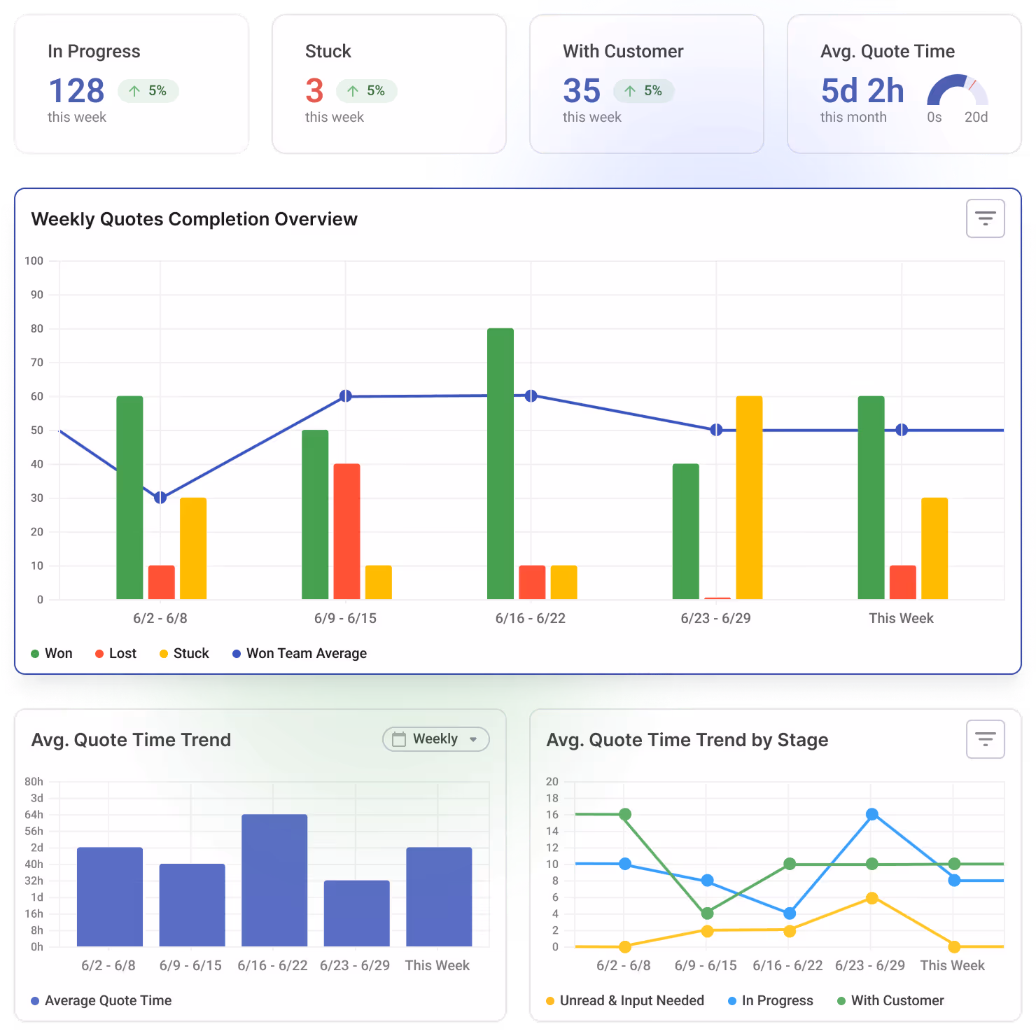 Analytics dashboard to see how your team can quote faster
