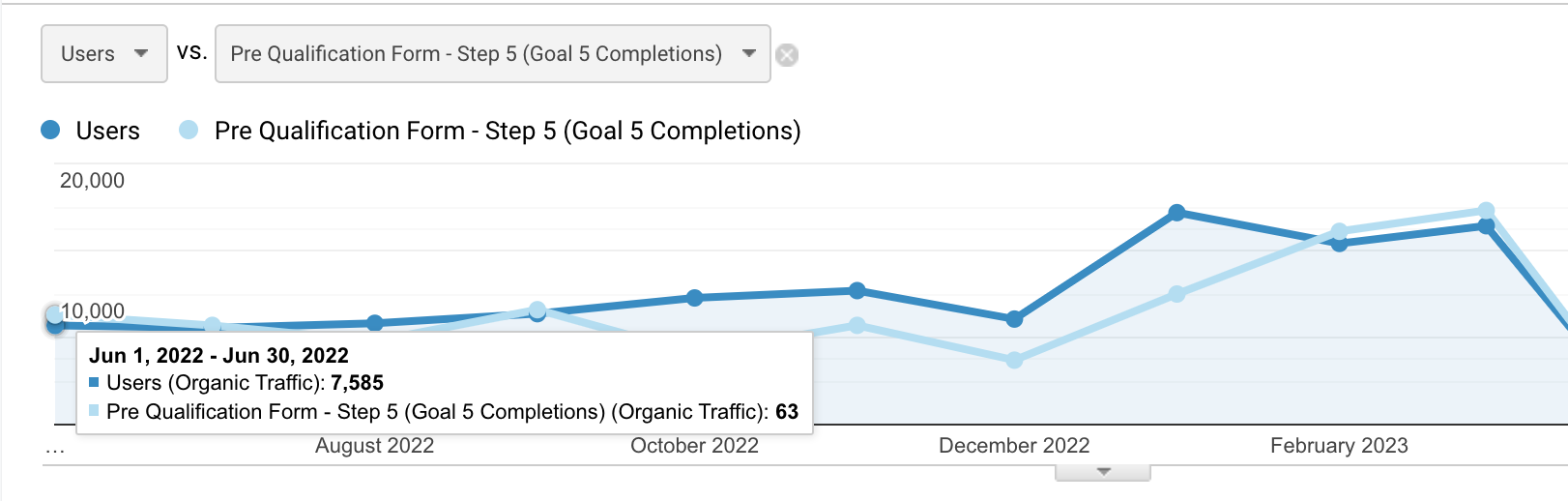 Results after SEO optimizations
