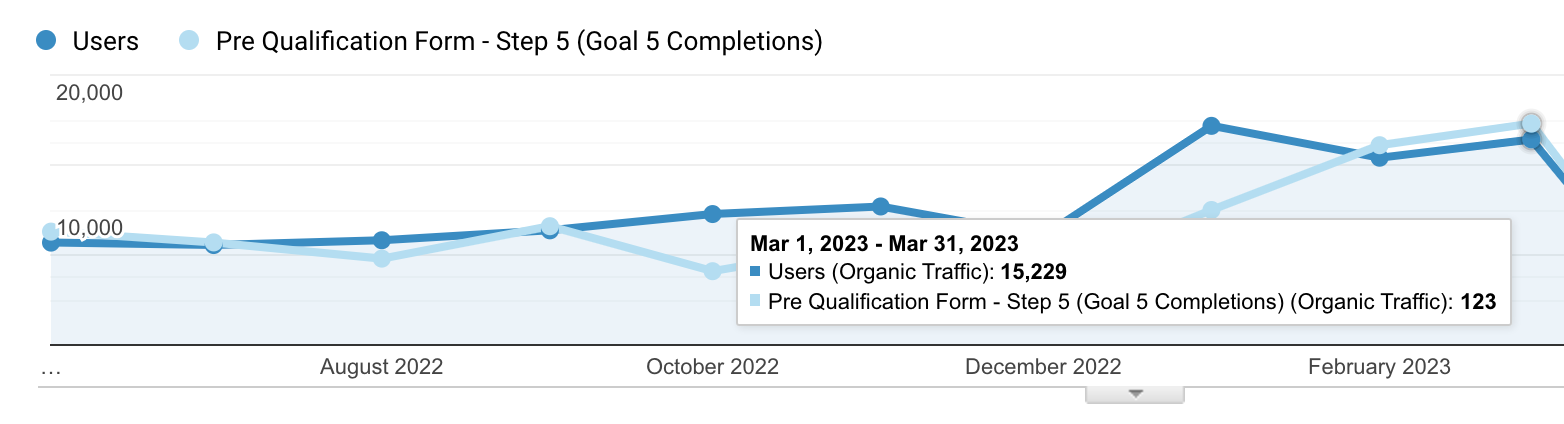 Results after SEO optimizations