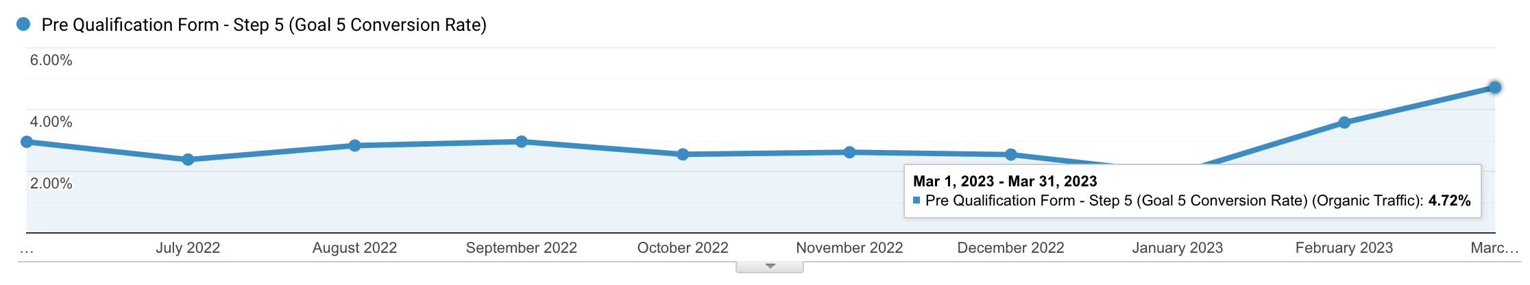 Results after SEO optimizations