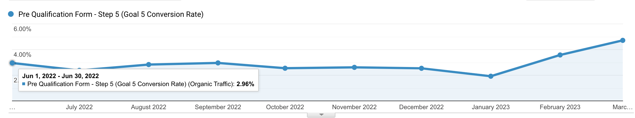 Results after SEO optimizations