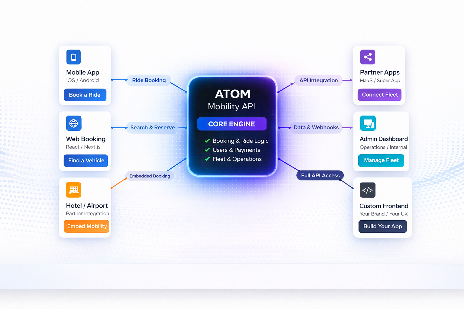 ATOM Mobility API: Build your own mobility experience on top of a proven platform